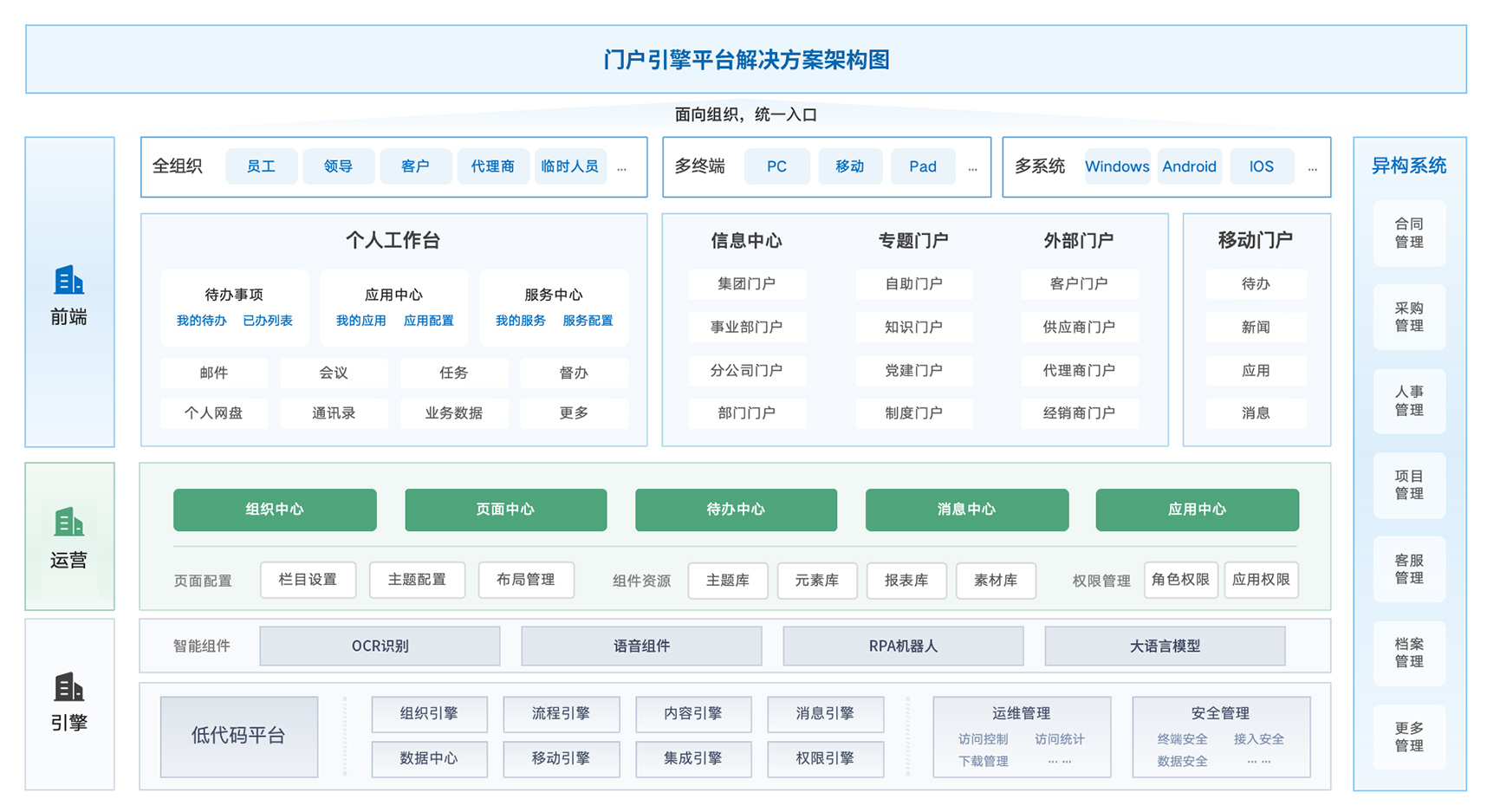 门户引擎平台解决方案架构图