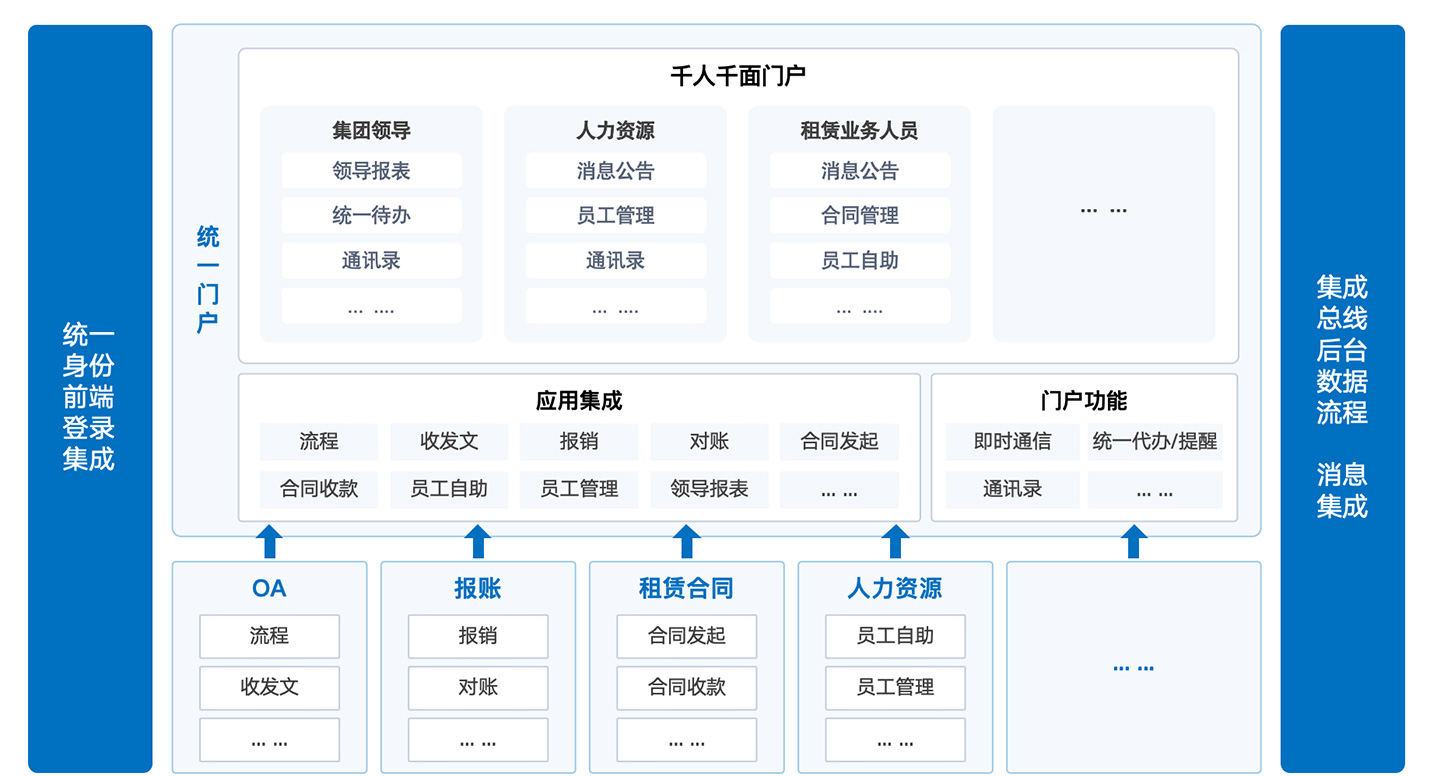 全面集成能力